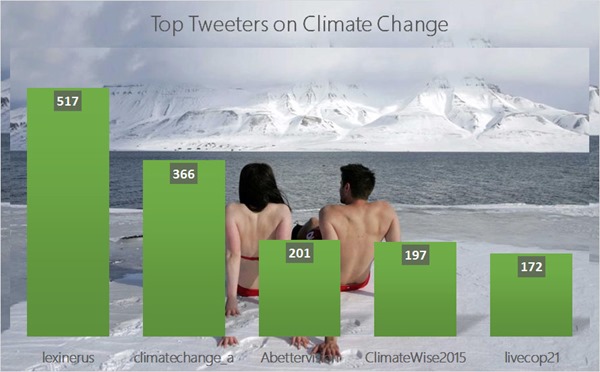 Most Tweets on #climatechange @lexinerus @climatechange_a